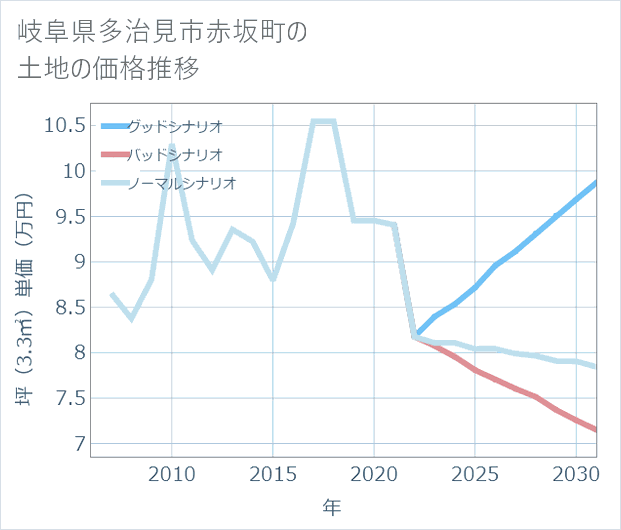 岐阜県多治見市赤坂町の土地価格推移