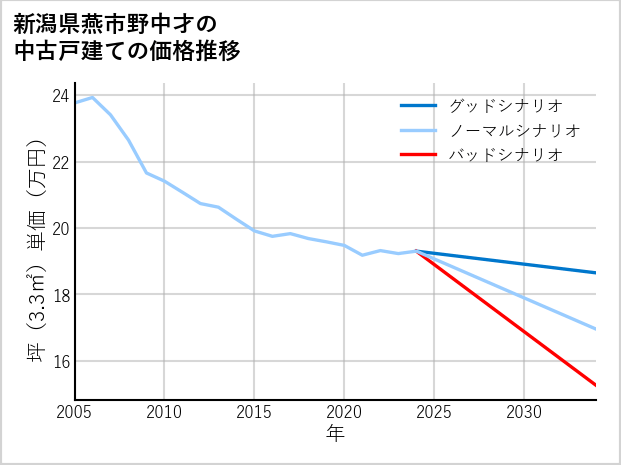 新潟県燕市野中才の中古戸建て価格推移