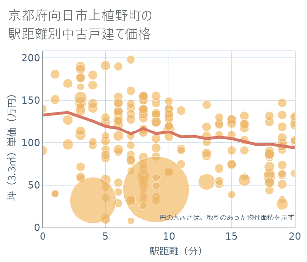 京都府向日市上植野町の徒歩距離別の中古戸建て坪単価