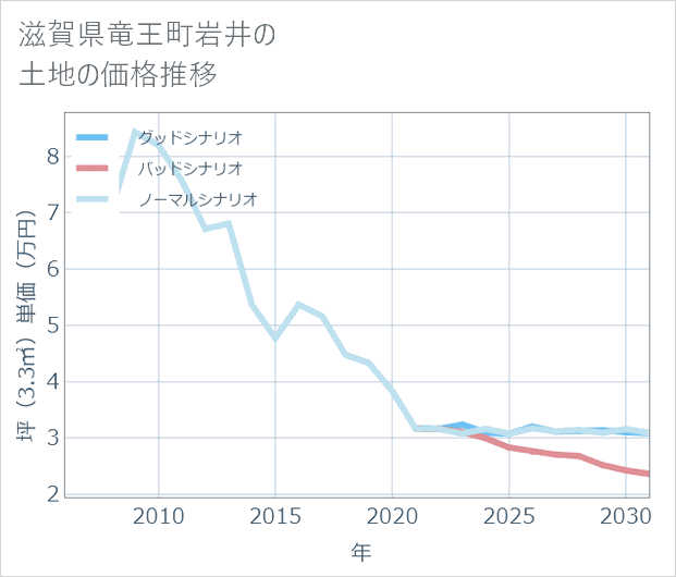 滋賀県竜王町岩井の土地価格推移