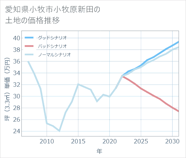 愛知県小牧市小牧原新田の土地価格推移
