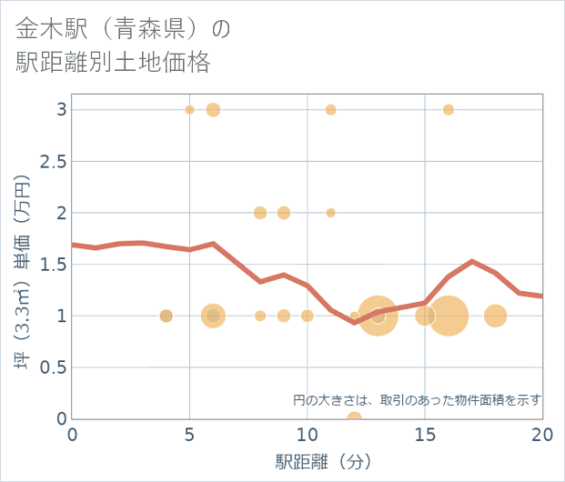 金木駅(青森県)の徒歩距離別の土地坪単価