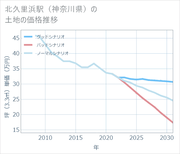 北久里浜駅(神奈川県)の土地価格推移