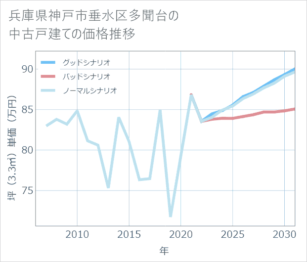 兵庫県神戸市垂水区多聞台の中古戸建て価格推移