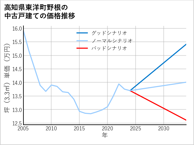 高知県東洋町野根の中古戸建て価格推移
