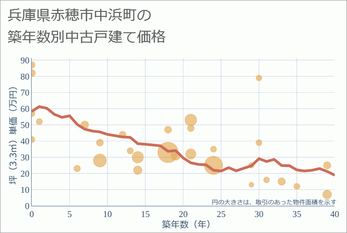 兵庫県赤穂市中浜町の築年数別の中古戸建て坪単価