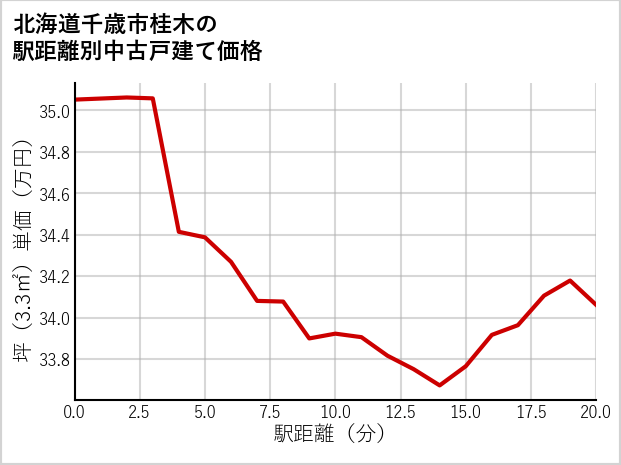 北海道千歳市桂木の徒歩距離別の中古戸建て坪単価