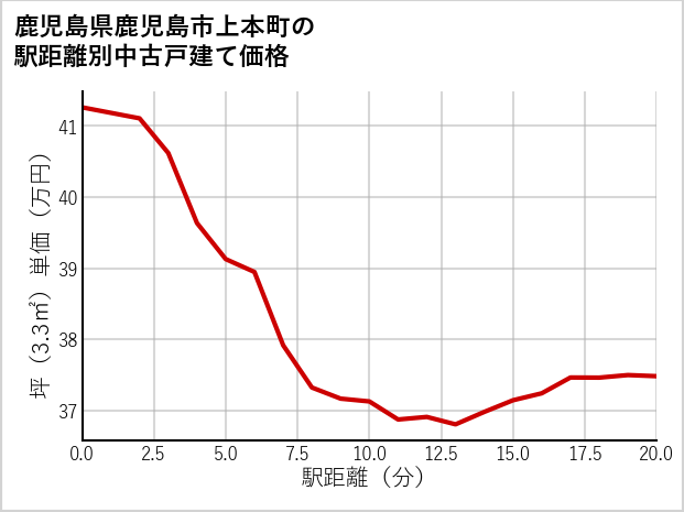 鹿児島県鹿児島市上本町の徒歩距離別の中古戸建て坪単価