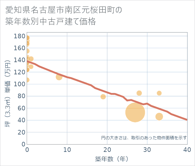 愛知県名古屋市南区元桜田町の築年数別の中古戸建て坪単価