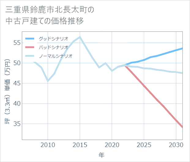 三重県鈴鹿市北長太町の中古戸建て価格推移