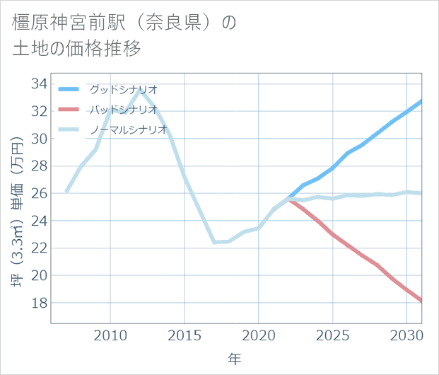 橿原神宮前駅(奈良県)の土地価格推移