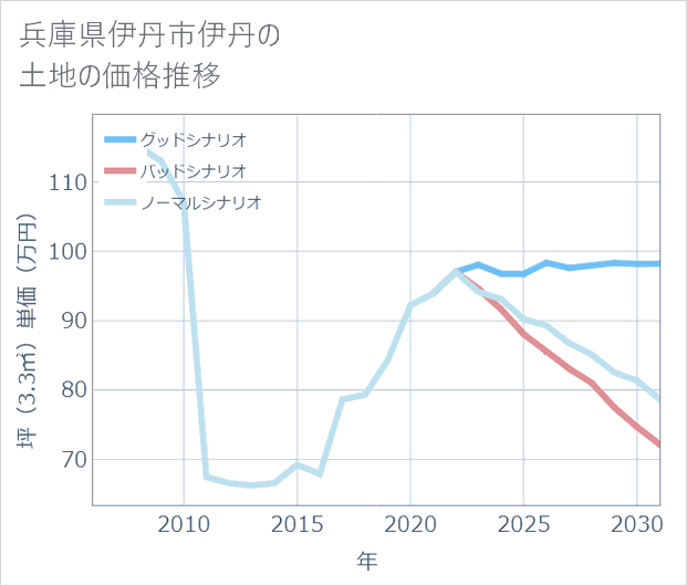 兵庫県伊丹市伊丹の土地価格推移