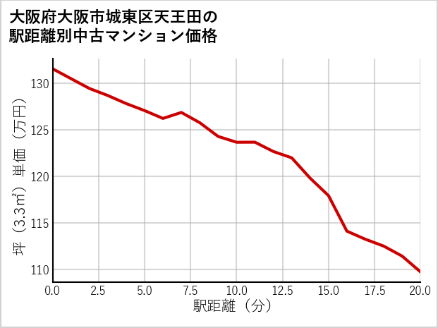 大阪府大阪市城東区天王田の徒歩距離別の中古マンション坪単価
