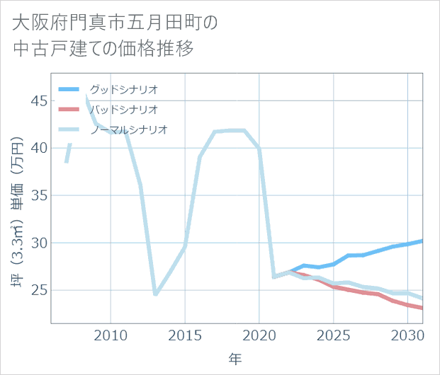 大阪府門真市五月田町の中古戸建て価格推移