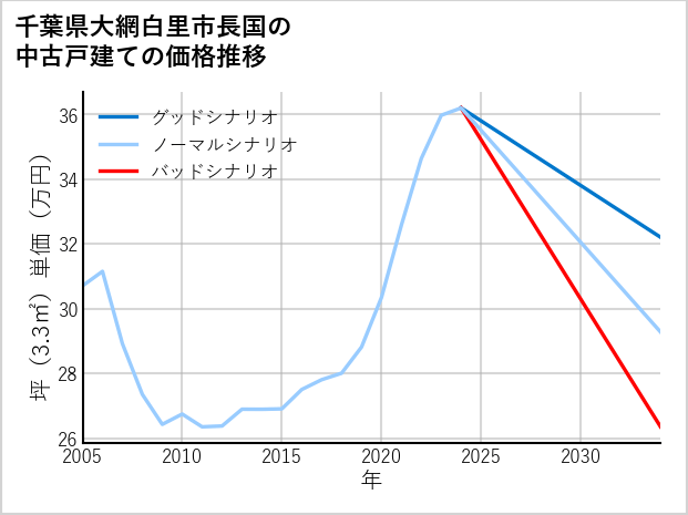 千葉県大網白里市長国の中古戸建て価格推移
