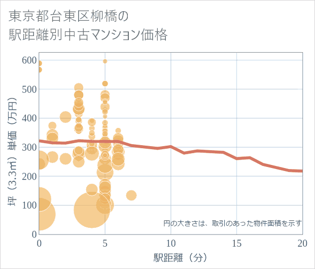 東京都台東区柳橋の徒歩距離別の中古マンション坪単価