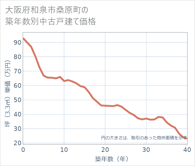 大阪府和泉市桑原町の築年数別の中古戸建て坪単価