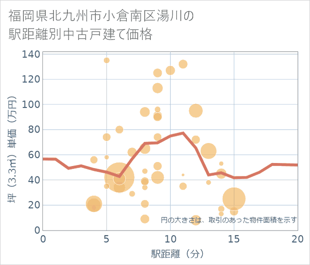 福岡県北九州市小倉南区湯川の徒歩距離別の中古戸建て坪単価