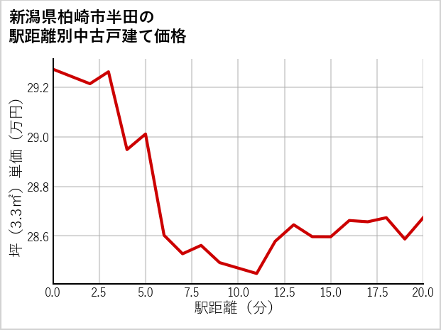 新潟県柏崎市半田の徒歩距離別の中古戸建て坪単価