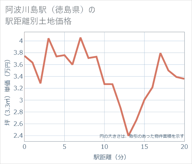 阿波川島駅(徳島県)の徒歩距離別の土地坪単価