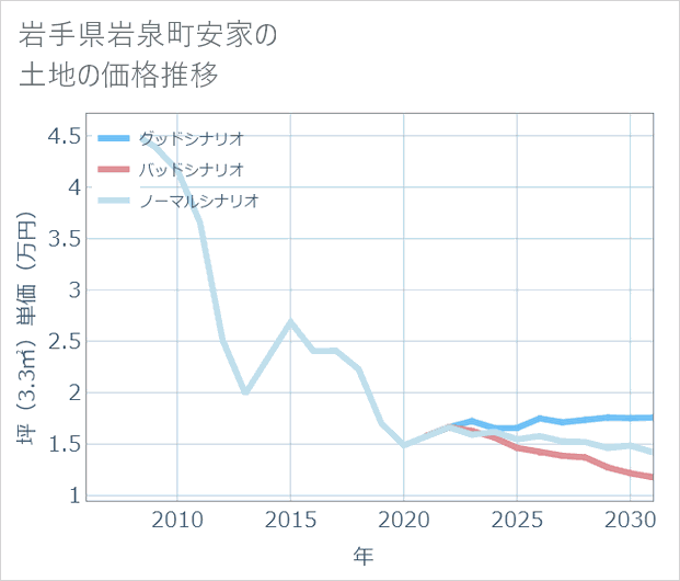 岩手県岩泉町安家の土地価格推移