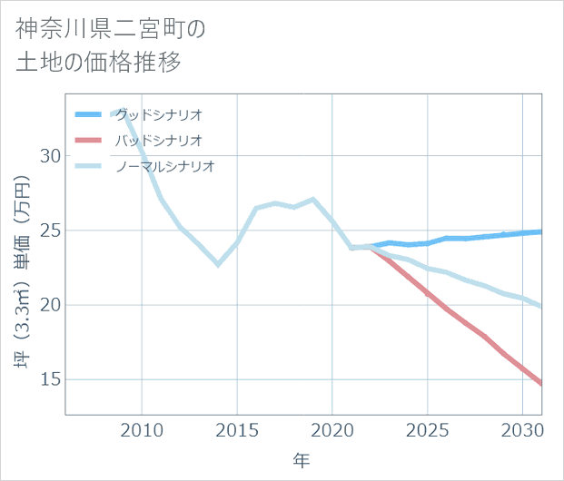 神奈川県二宮町の土地価格推移