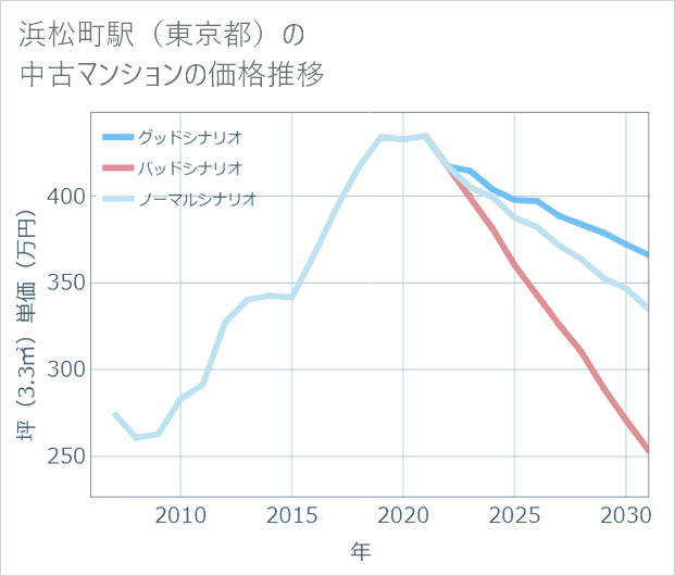 浜松町駅(東京都)の中古マンション価格推移