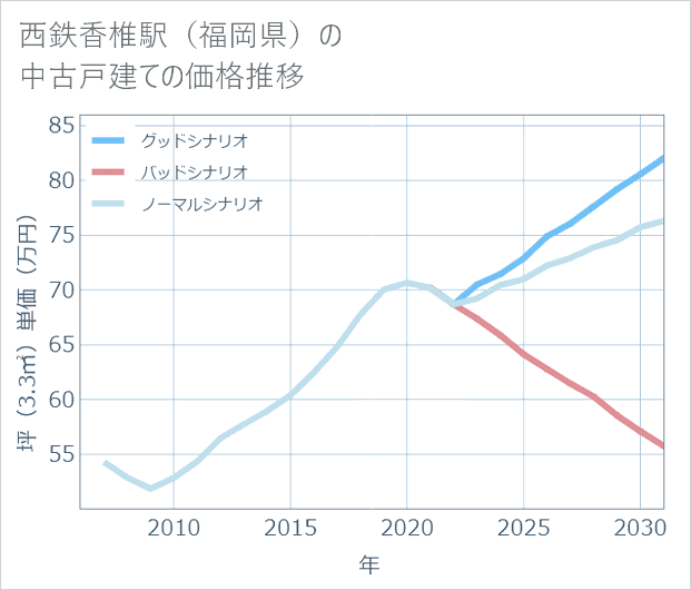 西鉄香椎駅(福岡県)の中古戸建て価格推移