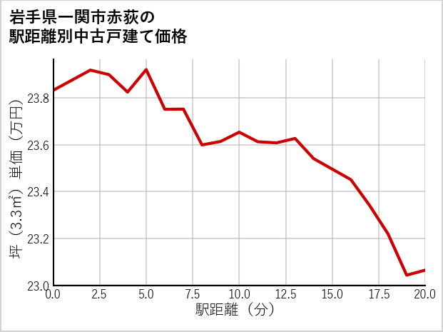 岩手県一関市赤荻の徒歩距離別の中古戸建て坪単価