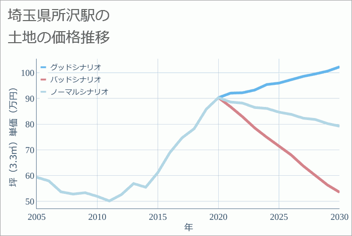 所沢駅（埼玉県）の土地価格推移