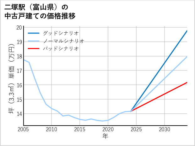 二塚駅（富山県）の中古戸建て価格推移