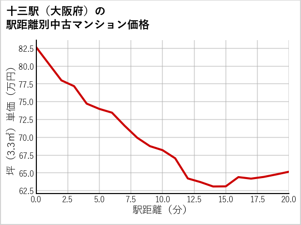 十三駅（大阪府）の徒歩距離別の中古マンション坪単価