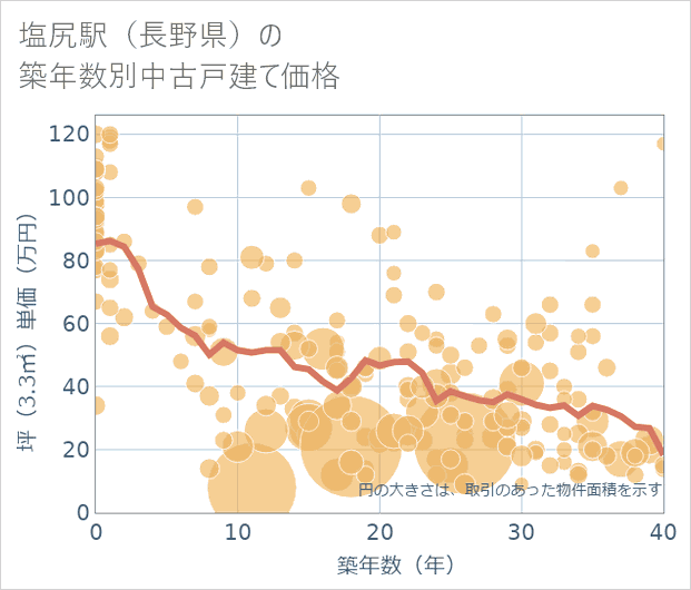 塩尻駅(長野県)の築年数別の中古戸建て坪単価