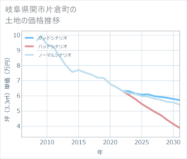 岐阜県関市片倉町の土地価格推移