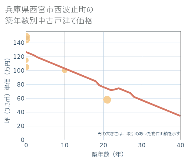 兵庫県西宮市西波止町の築年数別の中古戸建て坪単価