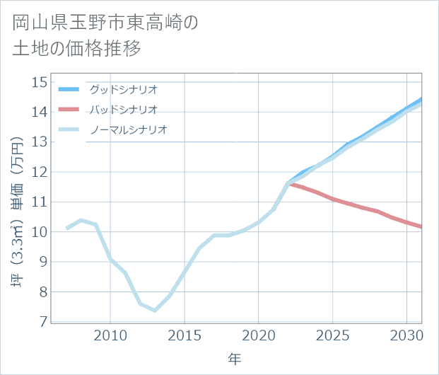 岡山県玉野市東高崎の土地価格推移
