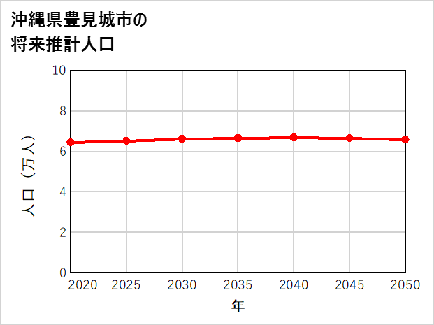 豊見城市の将来推計人口
