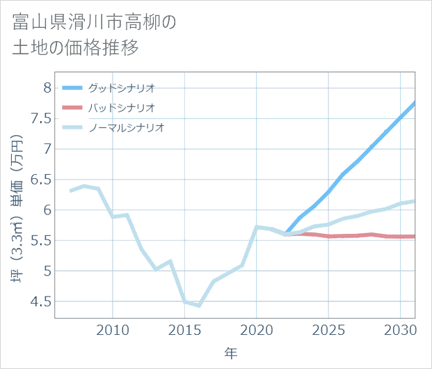 富山県滑川市高柳の土地価格推移