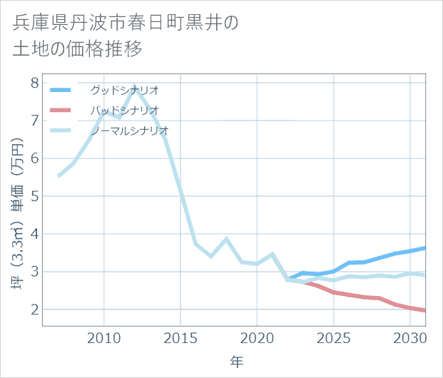 兵庫県丹波市春日町黒井の土地価格推移