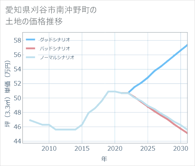 愛知県刈谷市南沖野町の土地価格推移