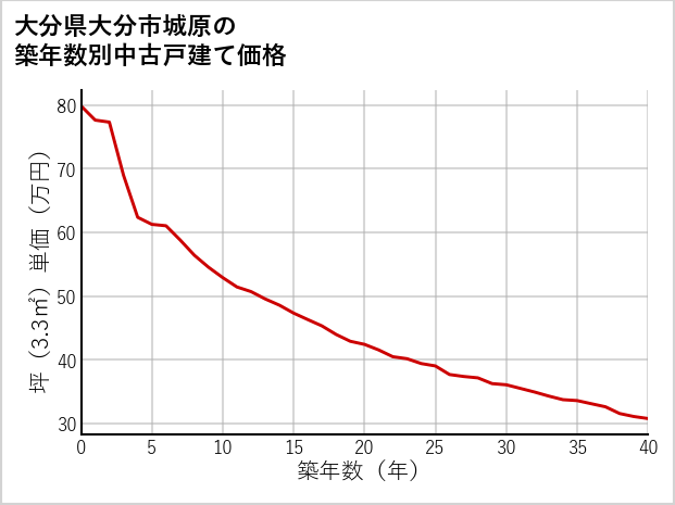 大分県大分市城原の築年数別の中古戸建て坪単価