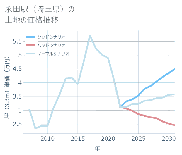 永田駅(埼玉県)の土地価格推移