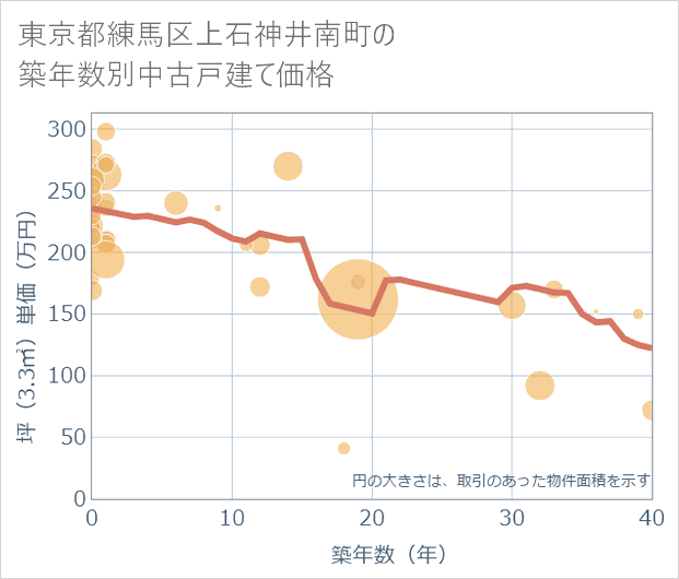 東京都練馬区上石神井南町の築年数別の中古戸建て坪単価