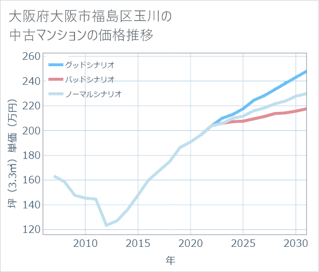 大阪府大阪市福島区玉川の中古マンション価格推移