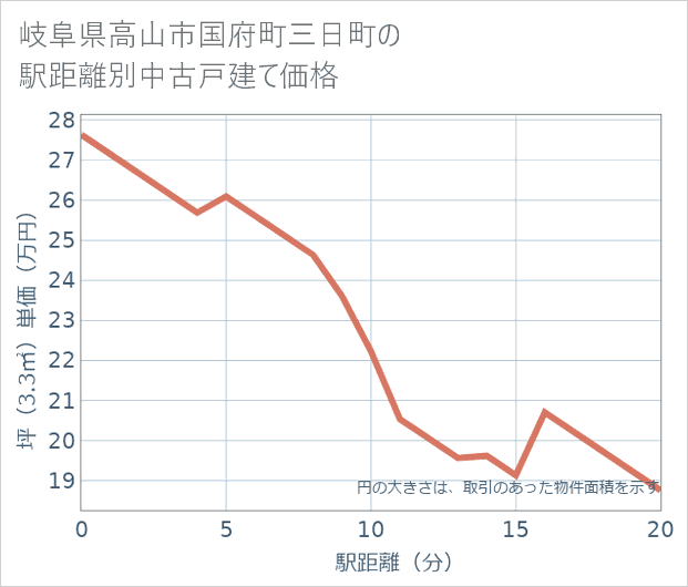 岐阜県高山市国府町三日町の徒歩距離別の中古戸建て坪単価