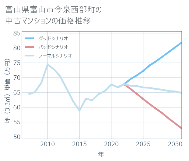 富山県富山市今泉西部町の中古マンション価格推移