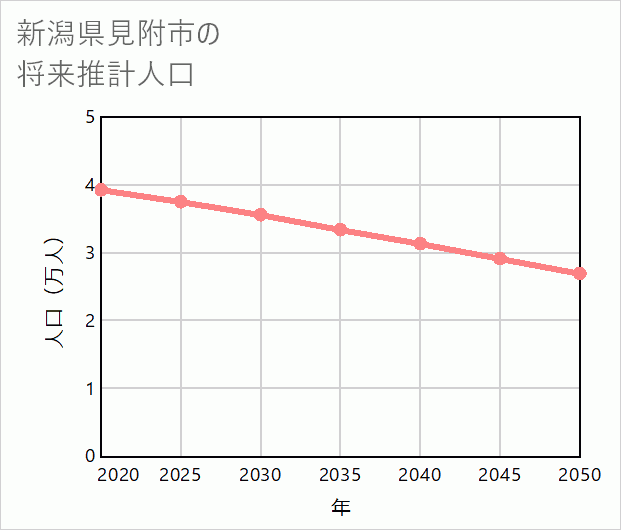 見附市の将来推計人口