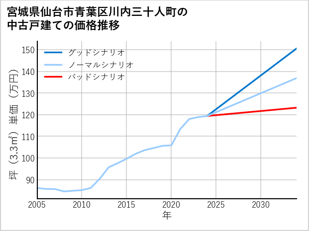 宮城県仙台市青葉区川内三十人町の中古戸建て価格推移