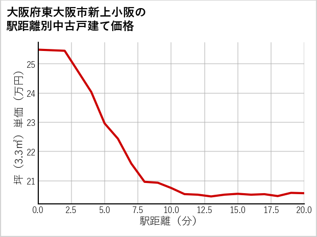 大阪府東大阪市新上小阪の徒歩距離別の中古戸建て坪単価