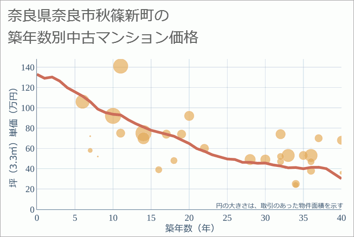 奈良県奈良市秋篠新町の築年数別の中古マンション坪単価